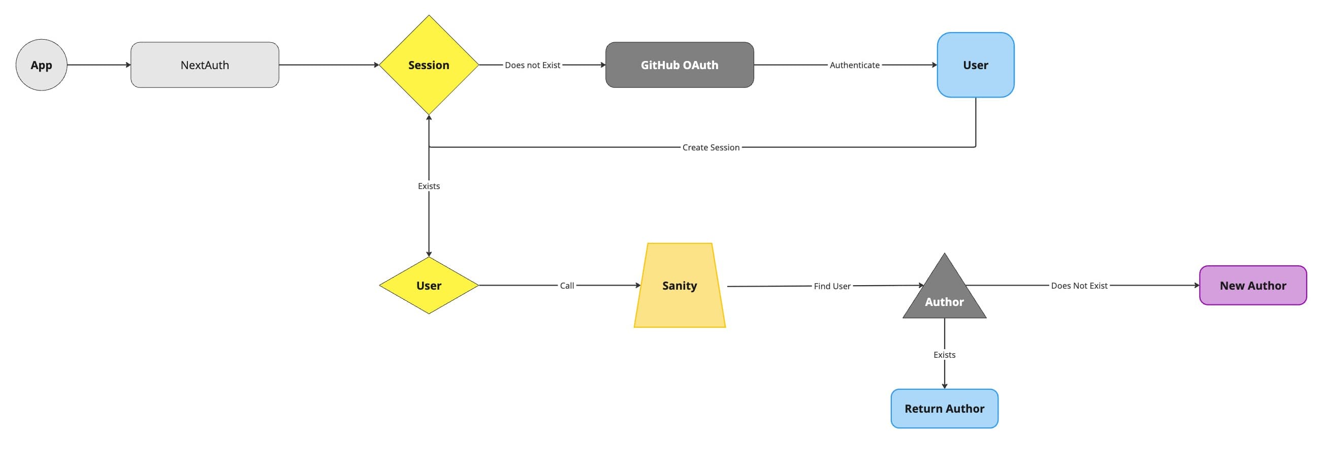 NextAuth login and new user creation