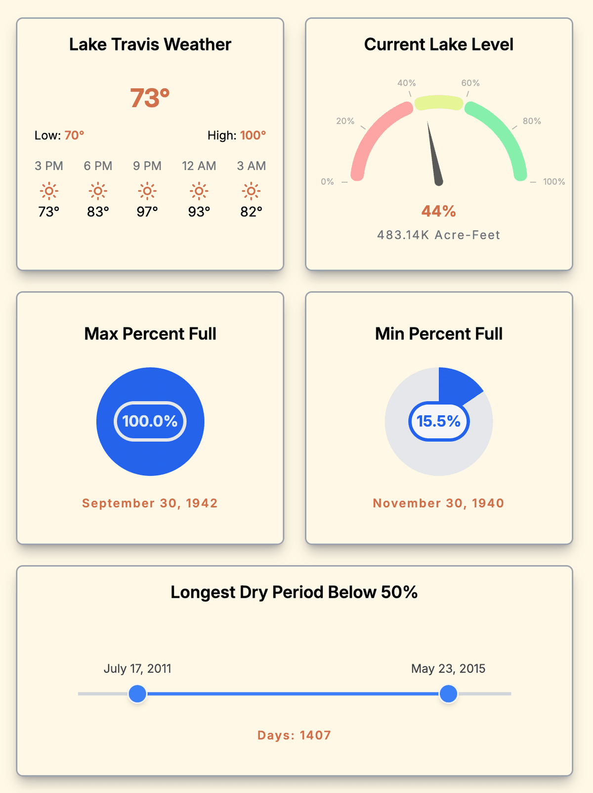 Live Lake Data Dashboard