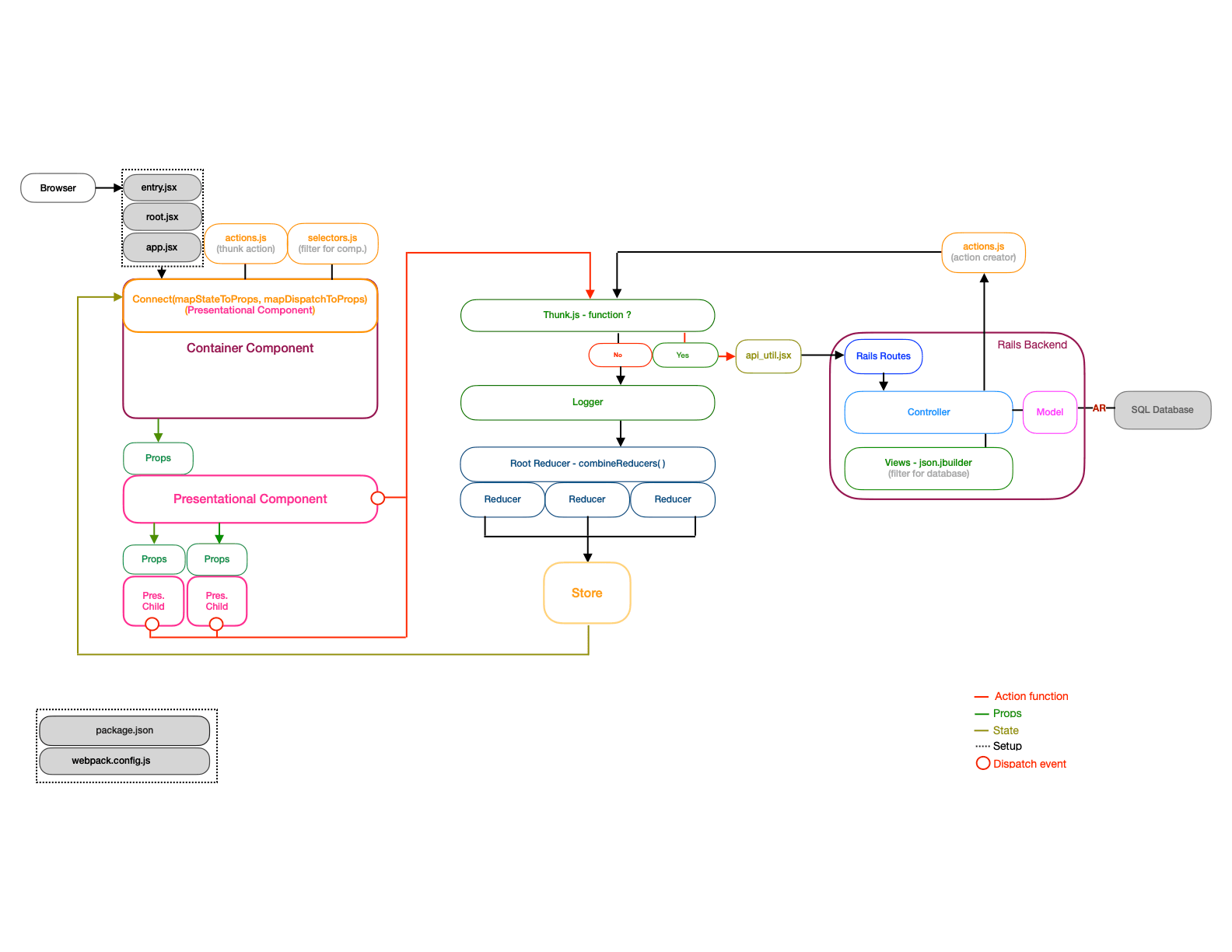 FRONTEND DESIGN | REACT COMPONENT PLANNING